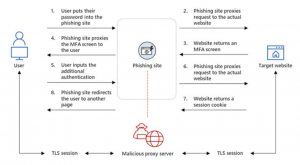 Phishing como AitM