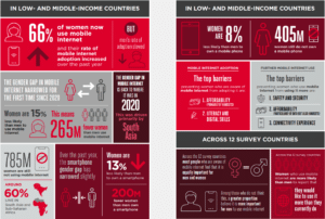 Infografía Estudio Sesgos de genero Acceso Tecnologia